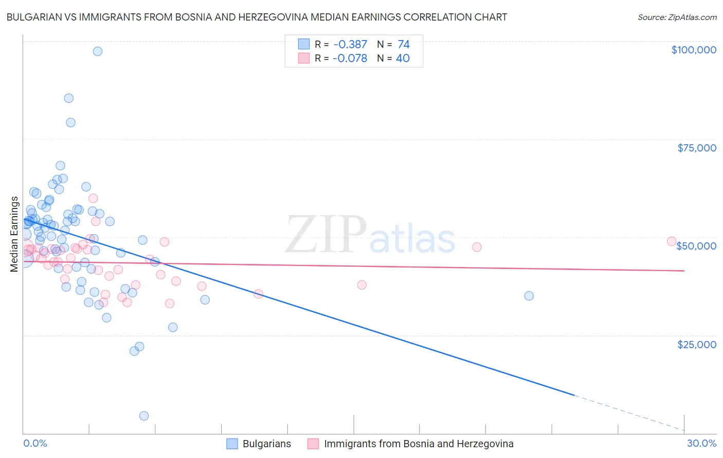 Bulgarian vs Immigrants from Bosnia and Herzegovina Median Earnings
