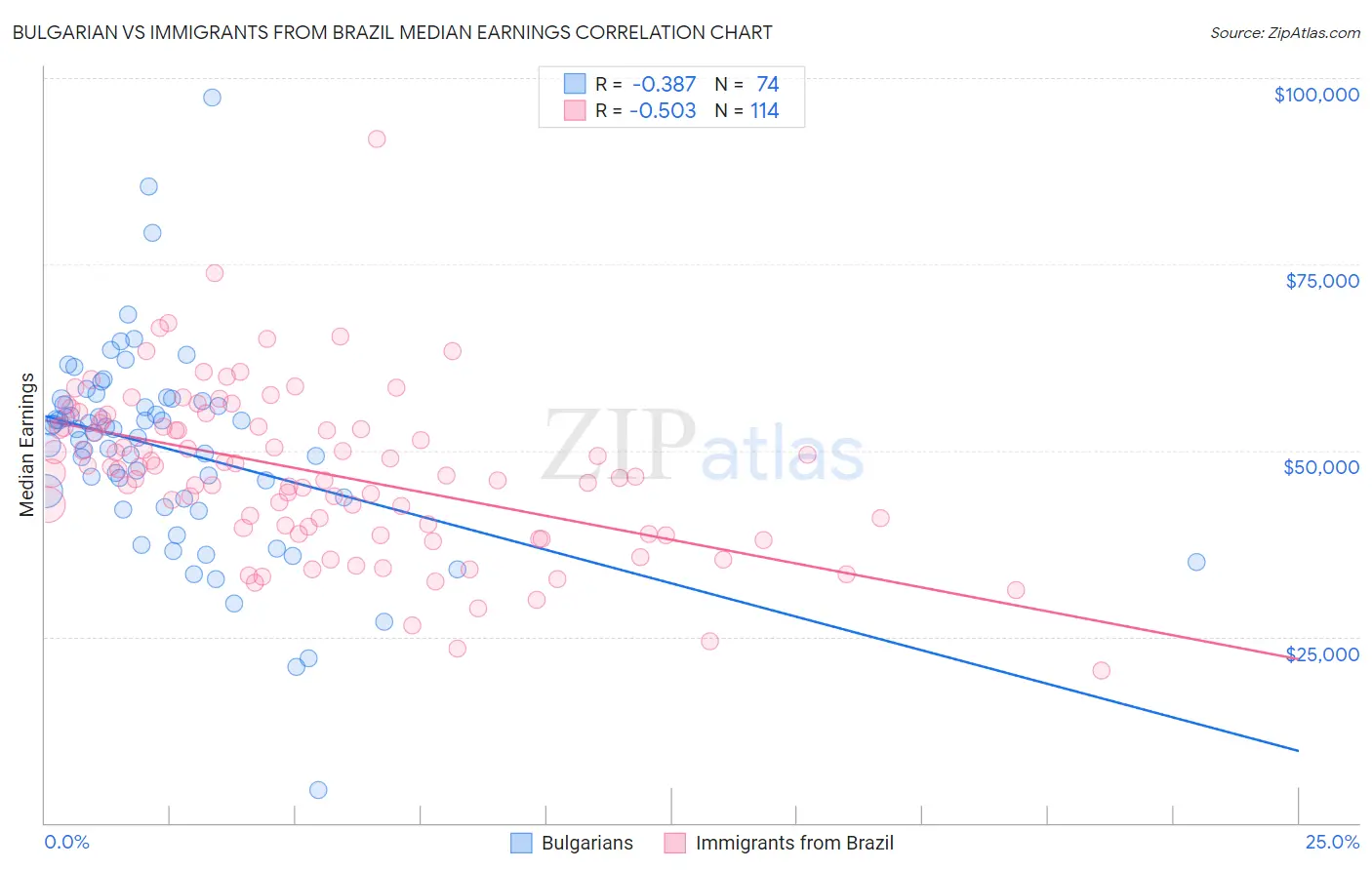 Bulgarian vs Immigrants from Brazil Median Earnings