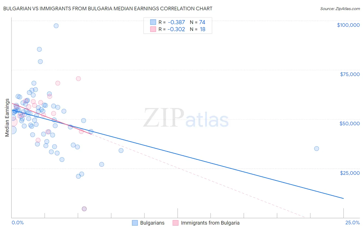 Bulgarian vs Immigrants from Bulgaria Median Earnings