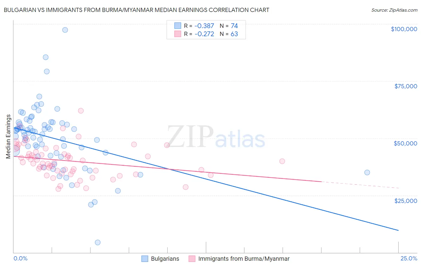 Bulgarian vs Immigrants from Burma/Myanmar Median Earnings
