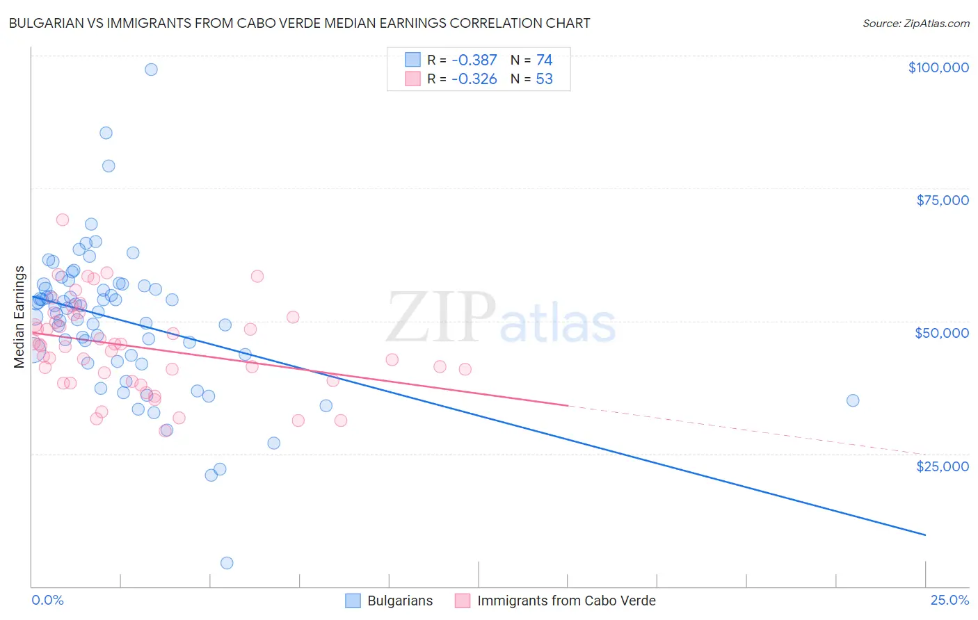 Bulgarian vs Immigrants from Cabo Verde Median Earnings