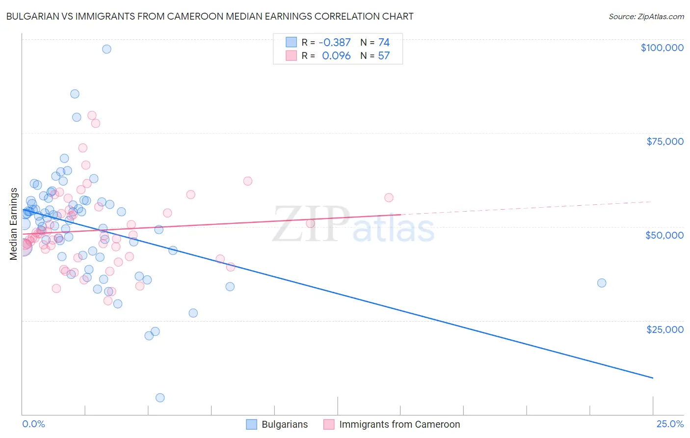 Bulgarian vs Immigrants from Cameroon Median Earnings