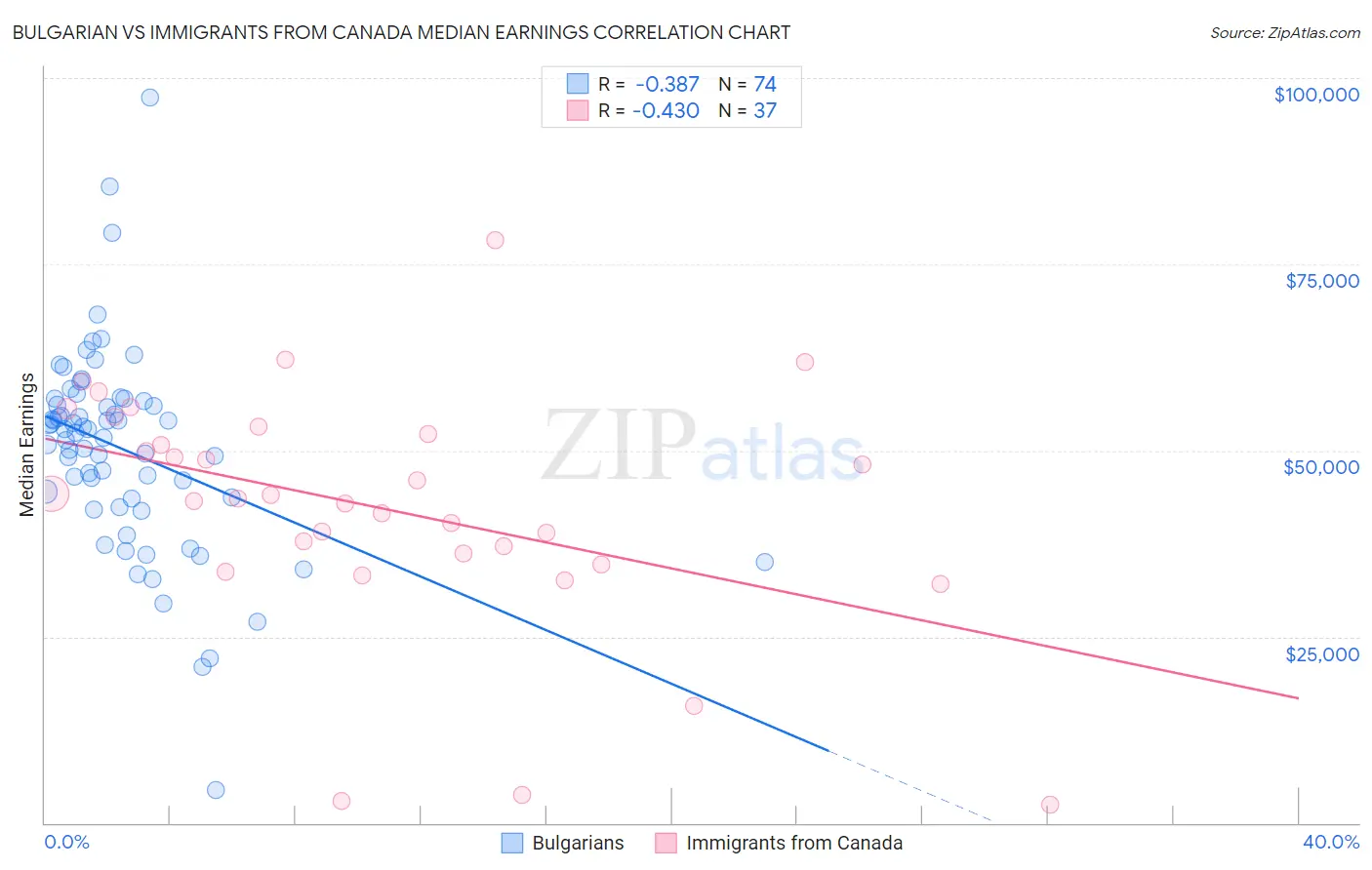 Bulgarian vs Immigrants from Canada Median Earnings