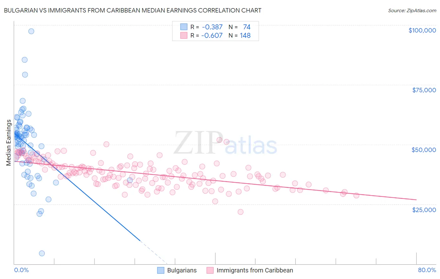 Bulgarian vs Immigrants from Caribbean Median Earnings