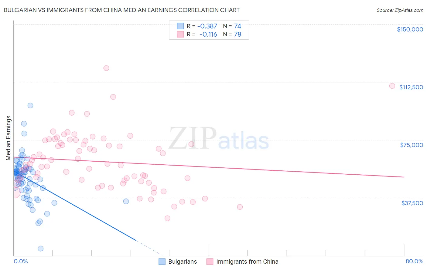 Bulgarian vs Immigrants from China Median Earnings