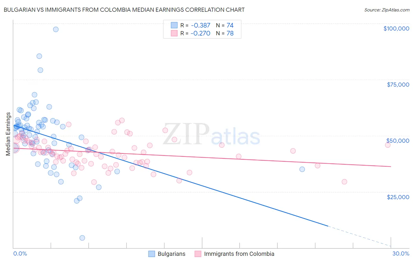 Bulgarian vs Immigrants from Colombia Median Earnings