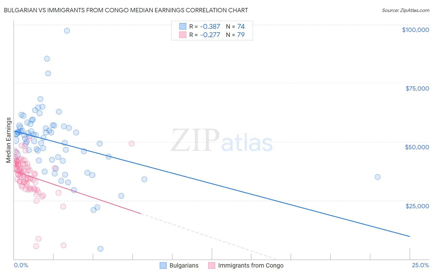 Bulgarian vs Immigrants from Congo Median Earnings
