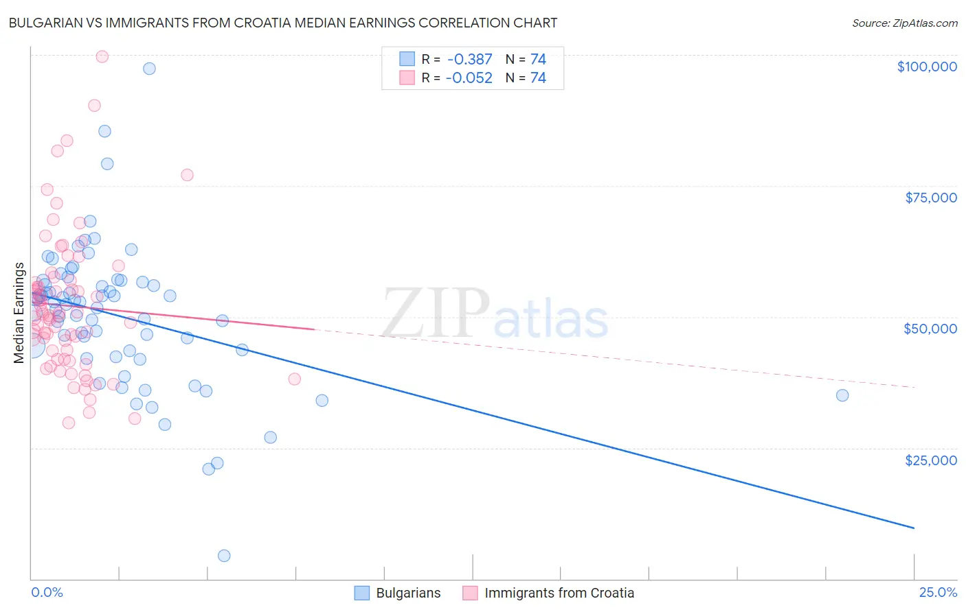 Bulgarian vs Immigrants from Croatia Median Earnings