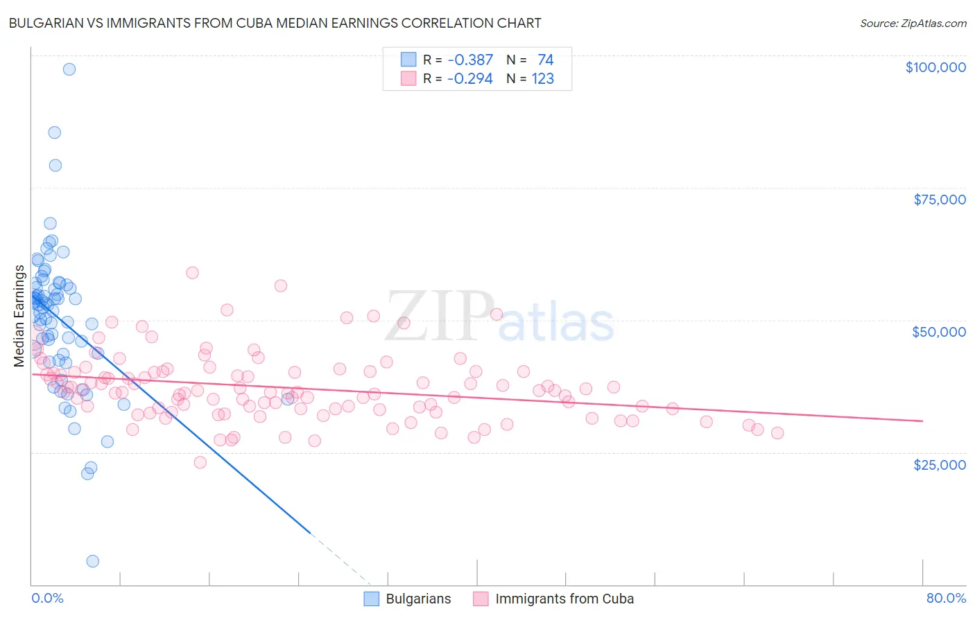 Bulgarian vs Immigrants from Cuba Median Earnings