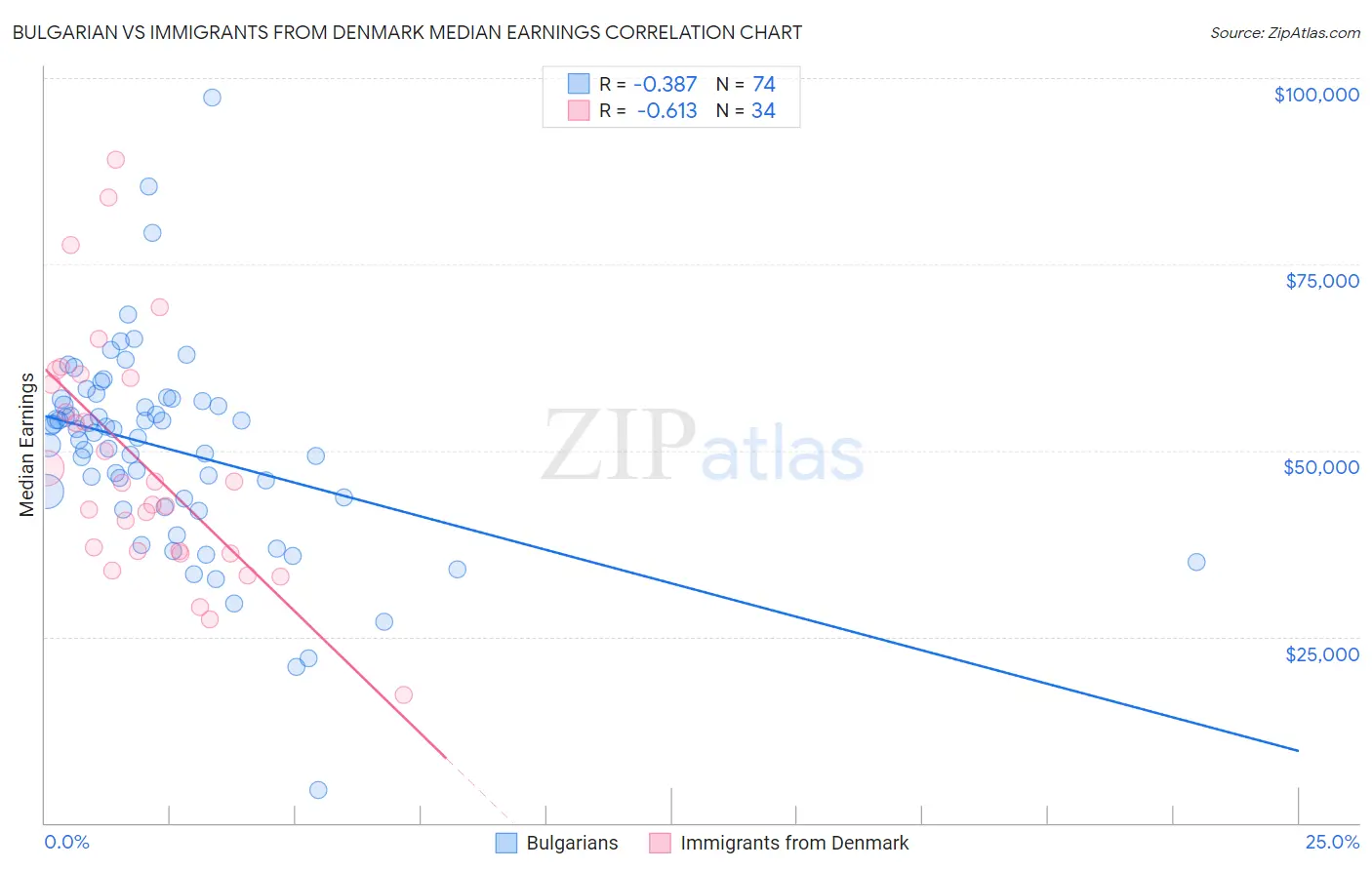 Bulgarian vs Immigrants from Denmark Median Earnings