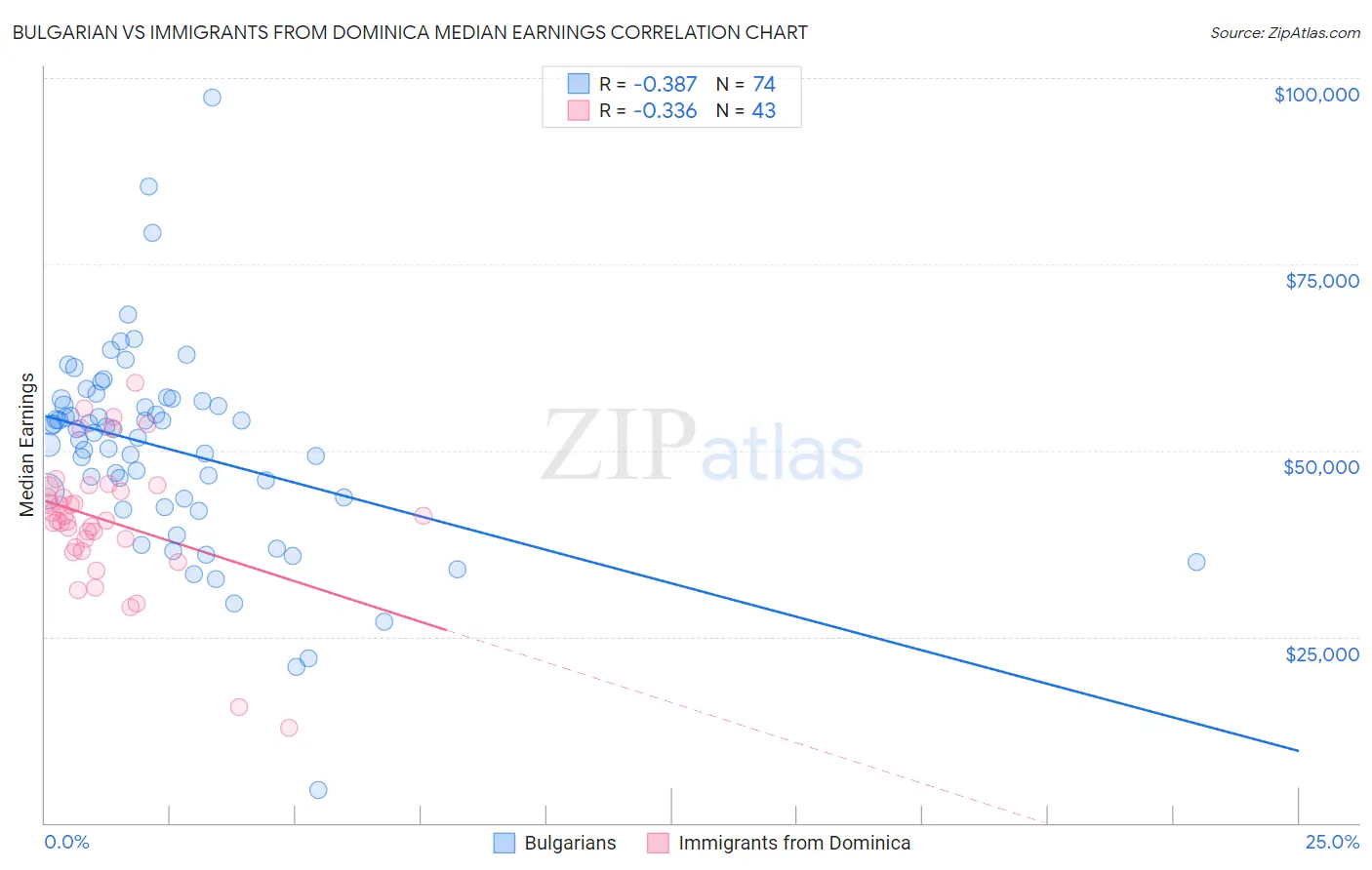 Bulgarian vs Immigrants from Dominica Median Earnings