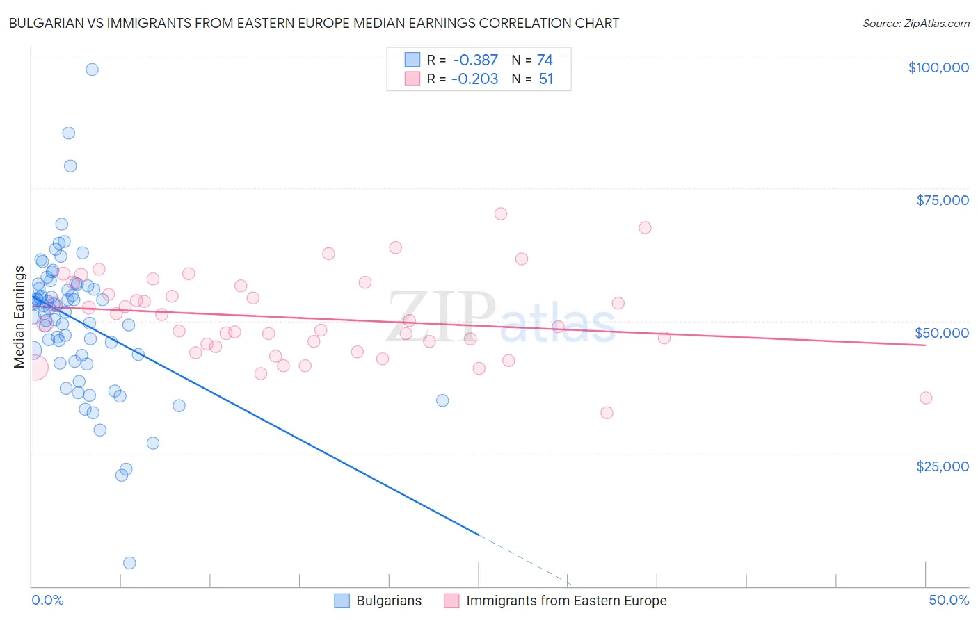 Bulgarian vs Immigrants from Eastern Europe Median Earnings