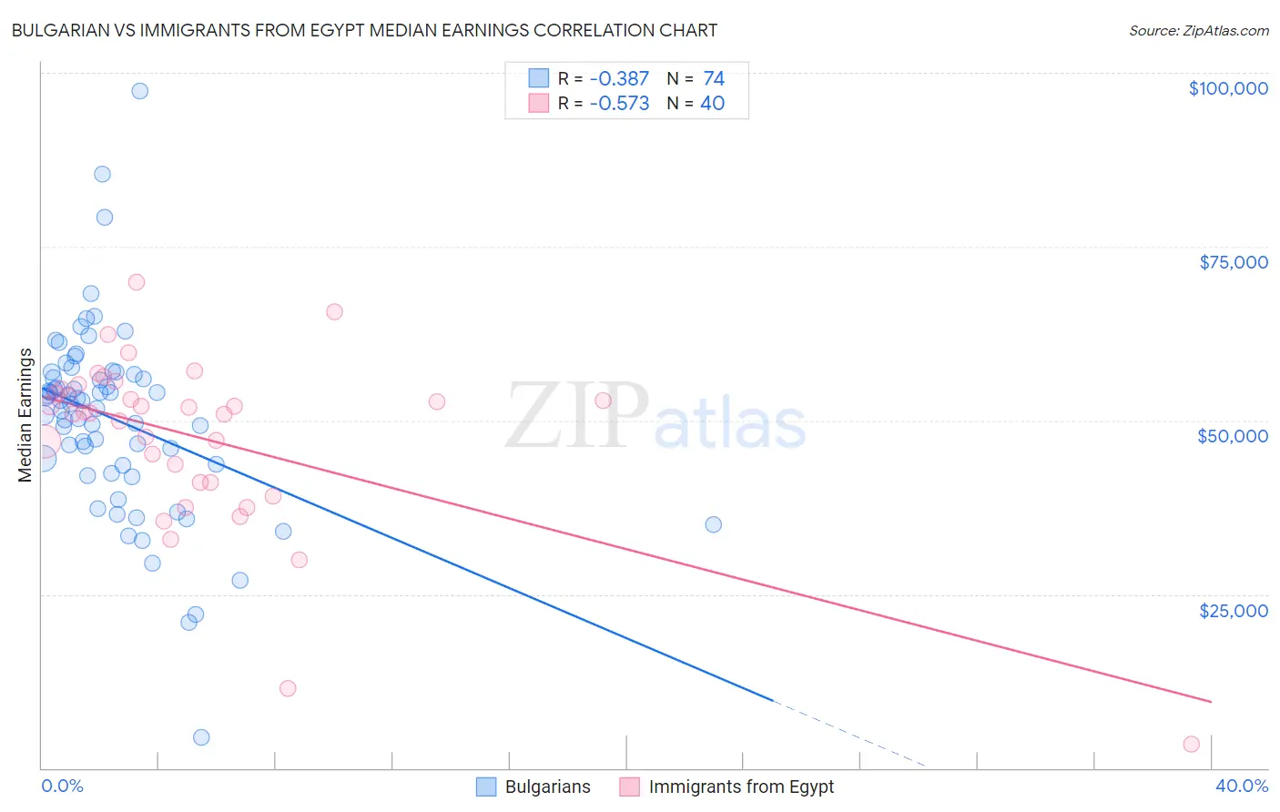 Bulgarian vs Immigrants from Egypt Median Earnings