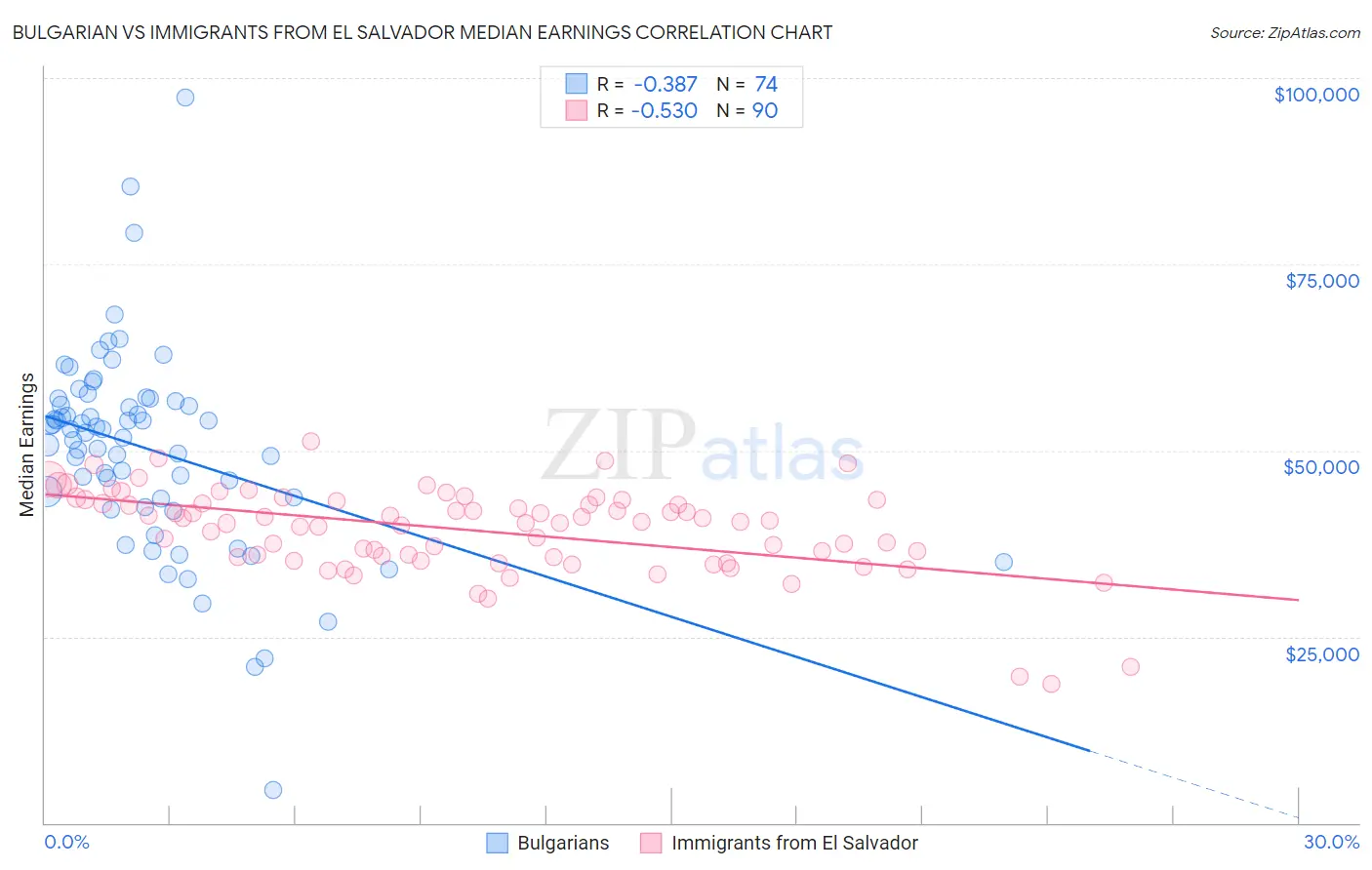 Bulgarian vs Immigrants from El Salvador Median Earnings