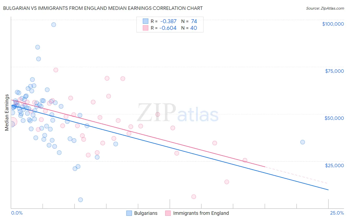 Bulgarian vs Immigrants from England Median Earnings