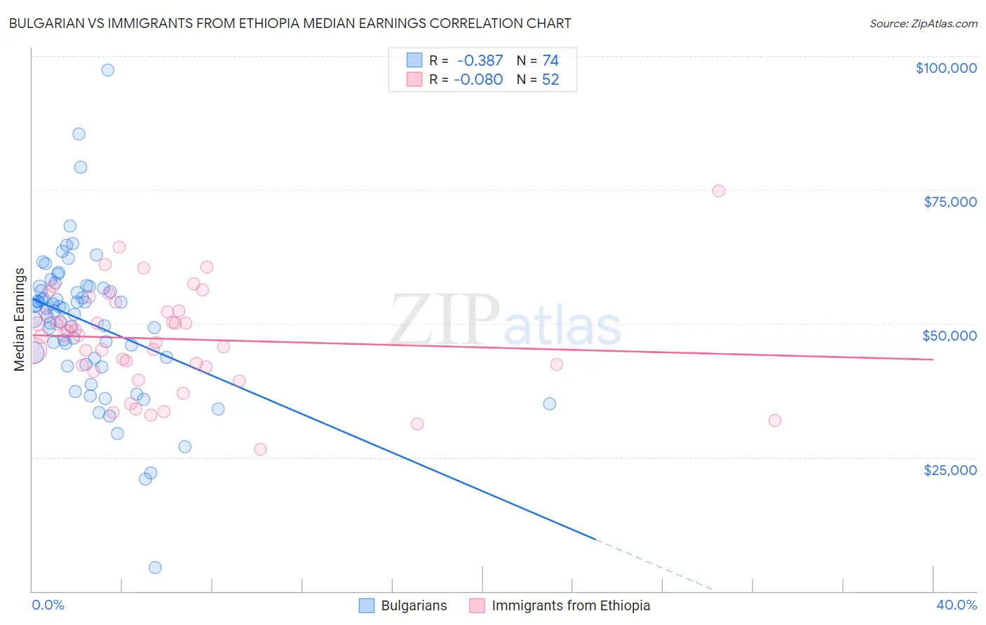 Bulgarian vs Immigrants from Ethiopia Median Earnings
