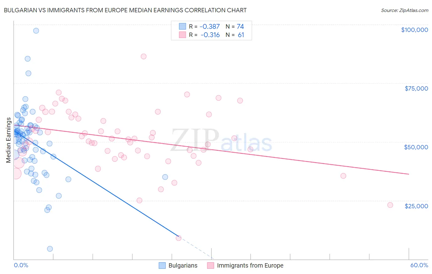 Bulgarian vs Immigrants from Europe Median Earnings