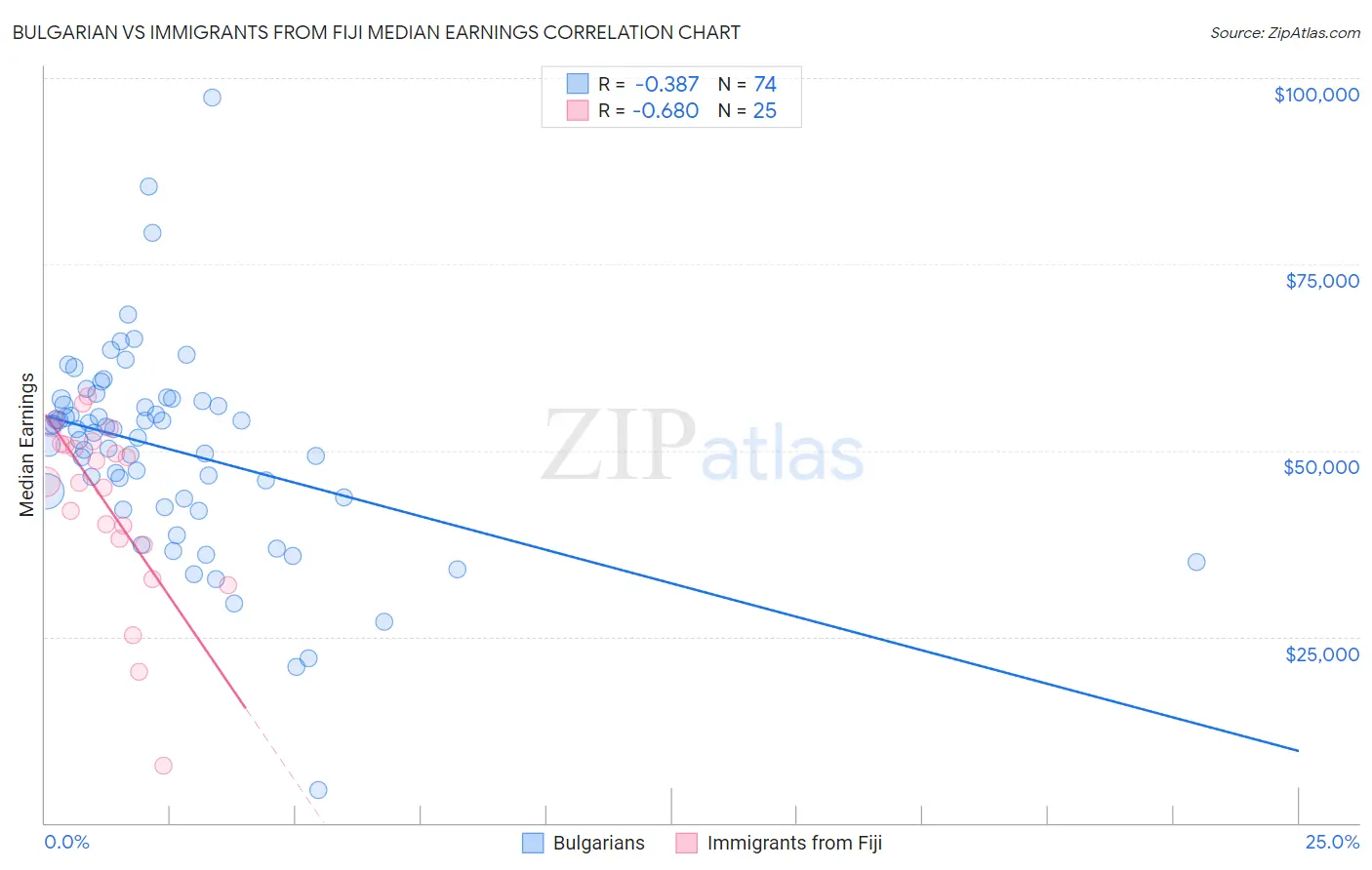 Bulgarian vs Immigrants from Fiji Median Earnings