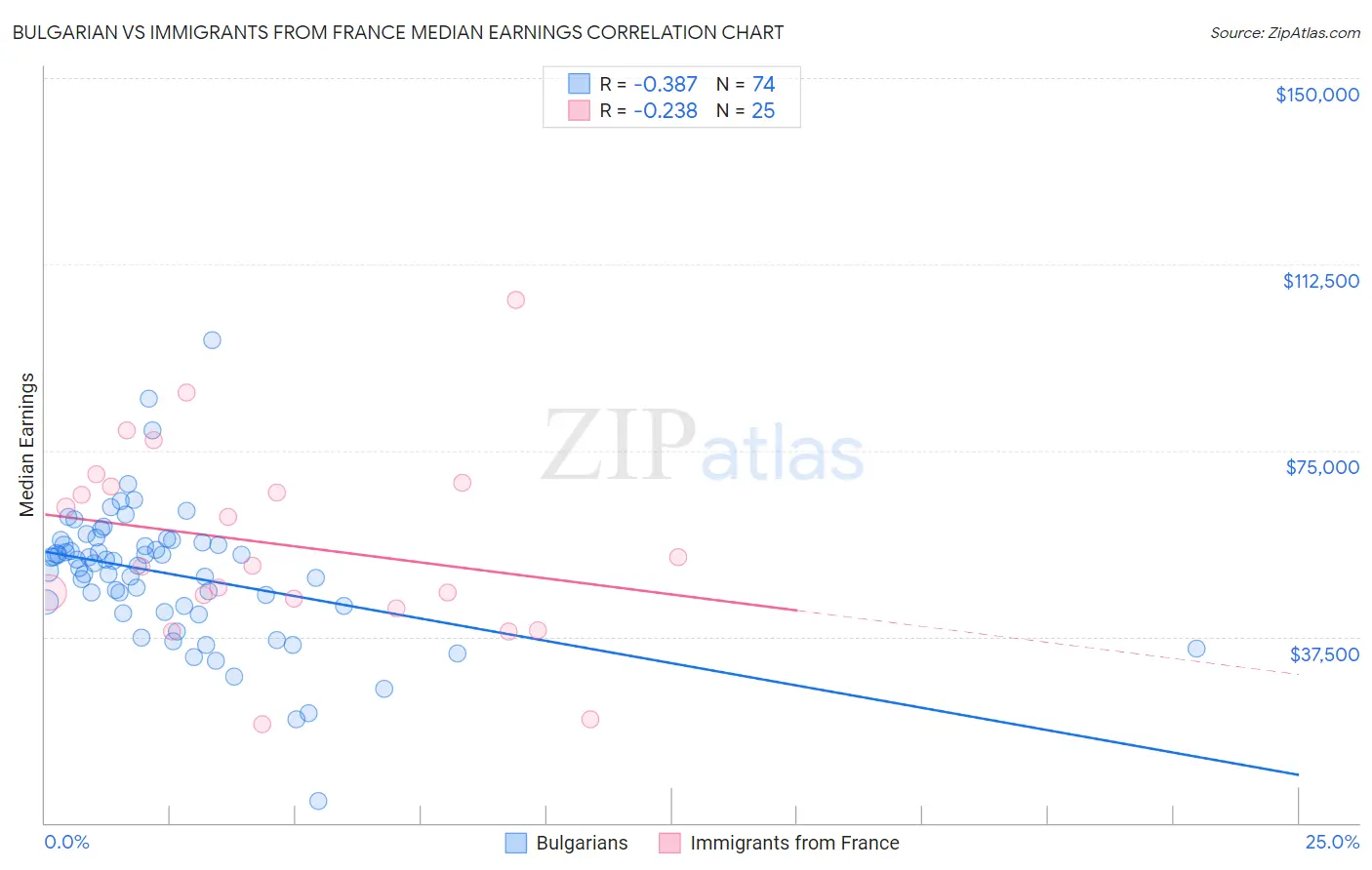 Bulgarian vs Immigrants from France Median Earnings