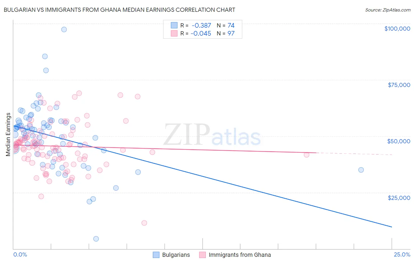 Bulgarian vs Immigrants from Ghana Median Earnings