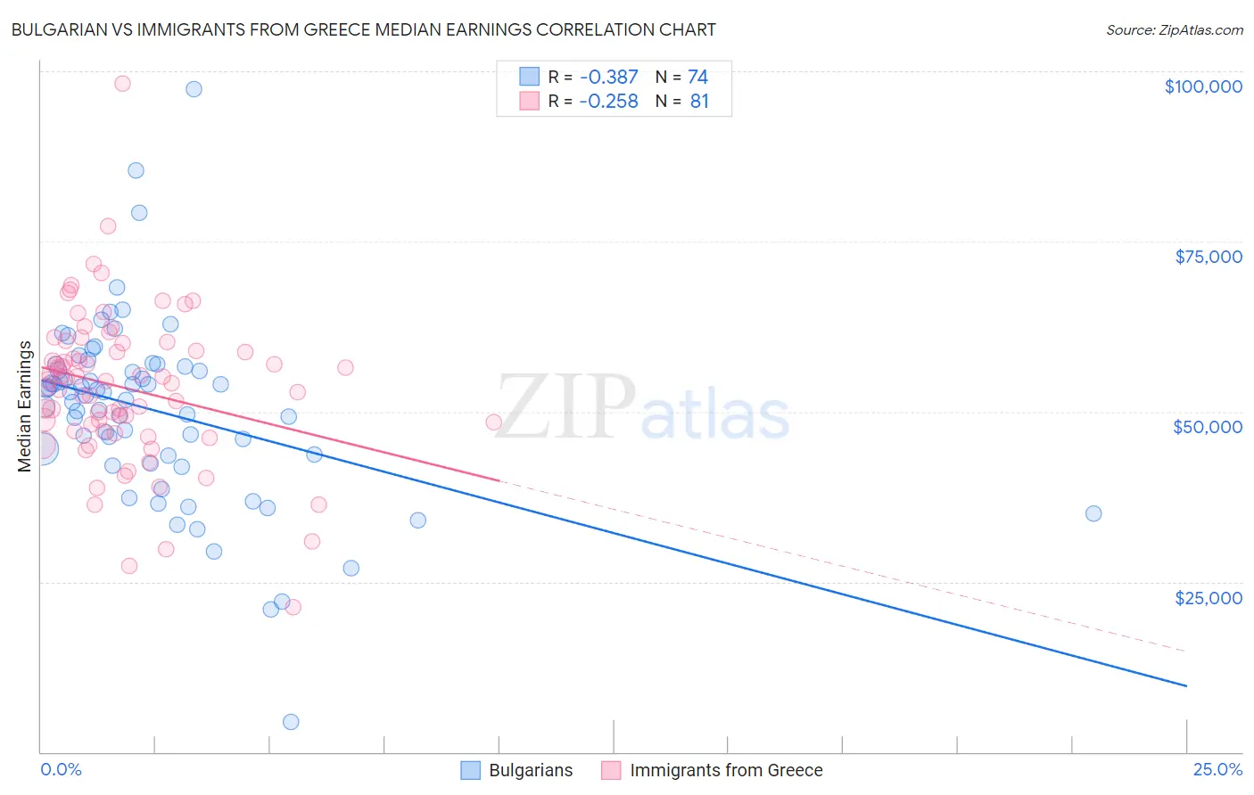 Bulgarian vs Immigrants from Greece Median Earnings