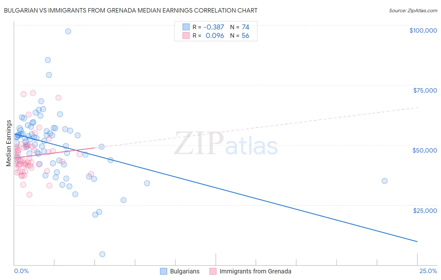 Bulgarian vs Immigrants from Grenada Median Earnings
