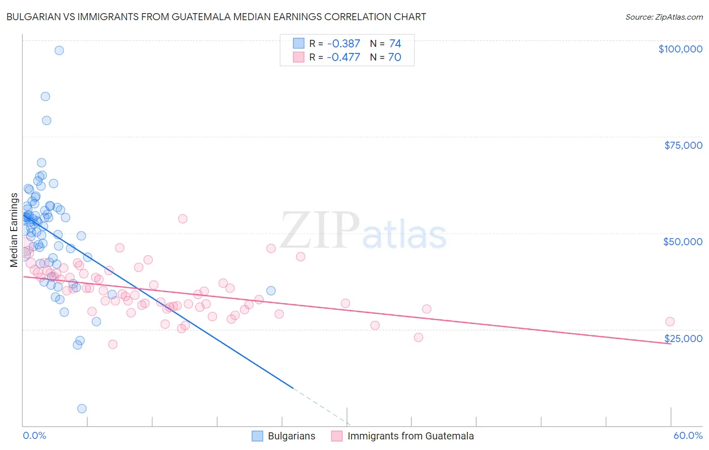 Bulgarian vs Immigrants from Guatemala Median Earnings