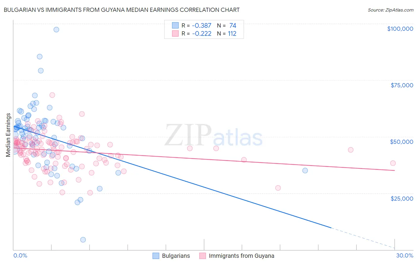 Bulgarian vs Immigrants from Guyana Median Earnings
