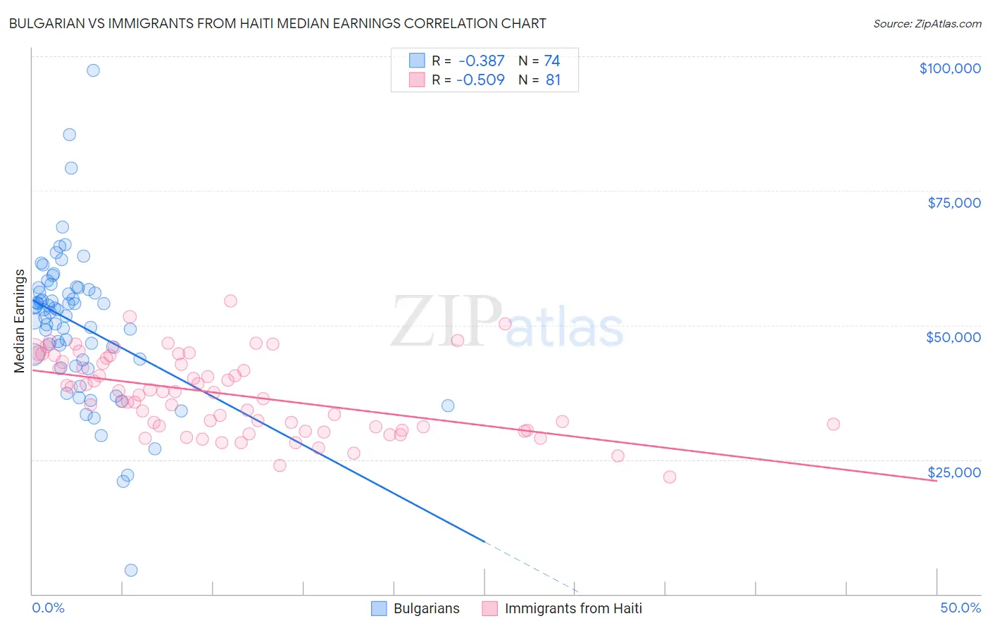 Bulgarian vs Immigrants from Haiti Median Earnings