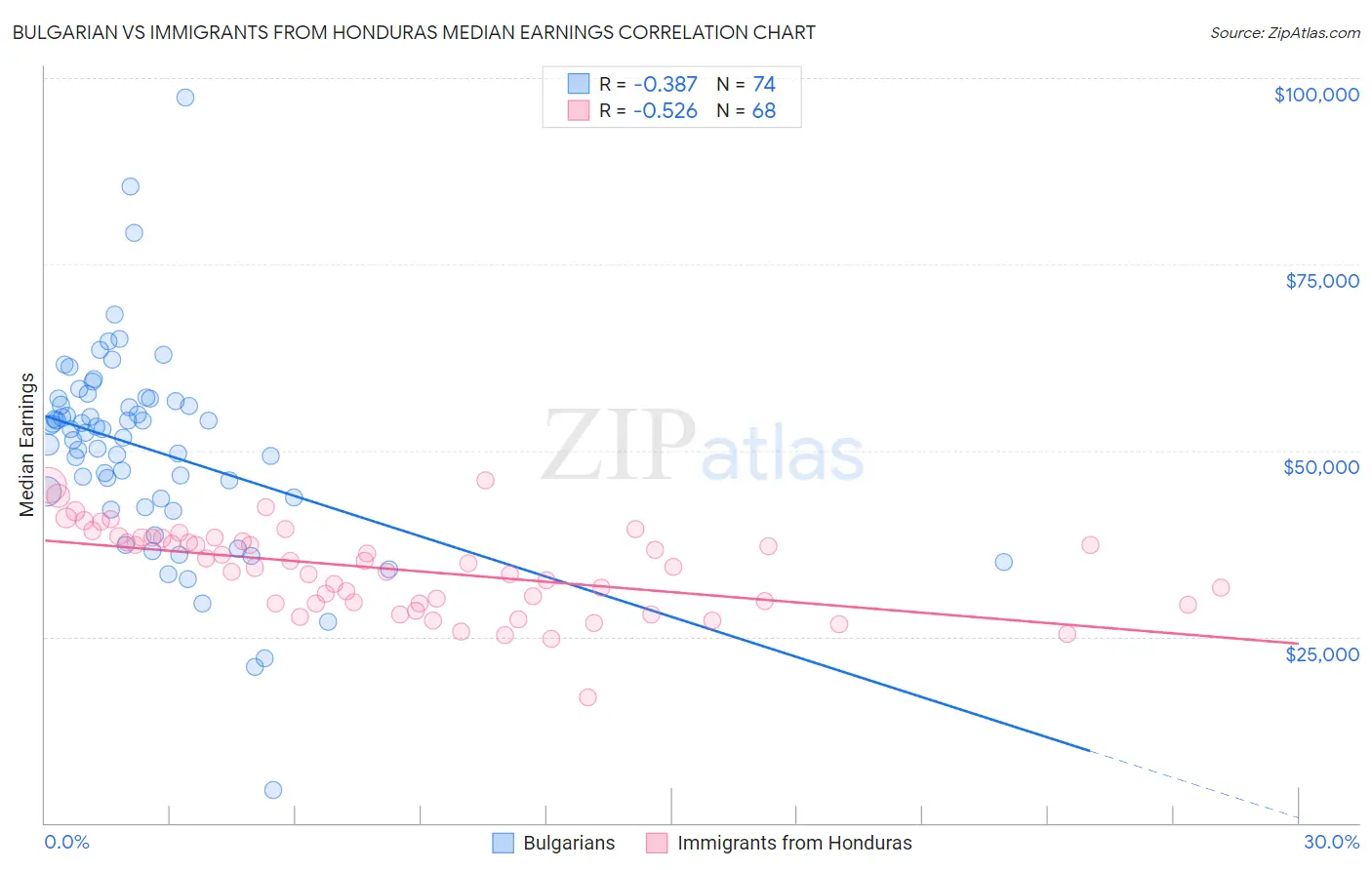 Bulgarian vs Immigrants from Honduras Median Earnings