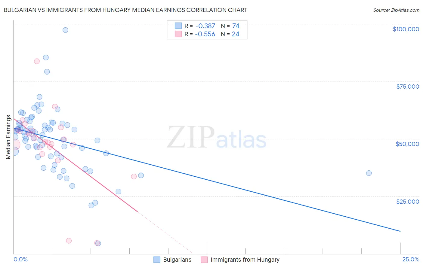 Bulgarian vs Immigrants from Hungary Median Earnings