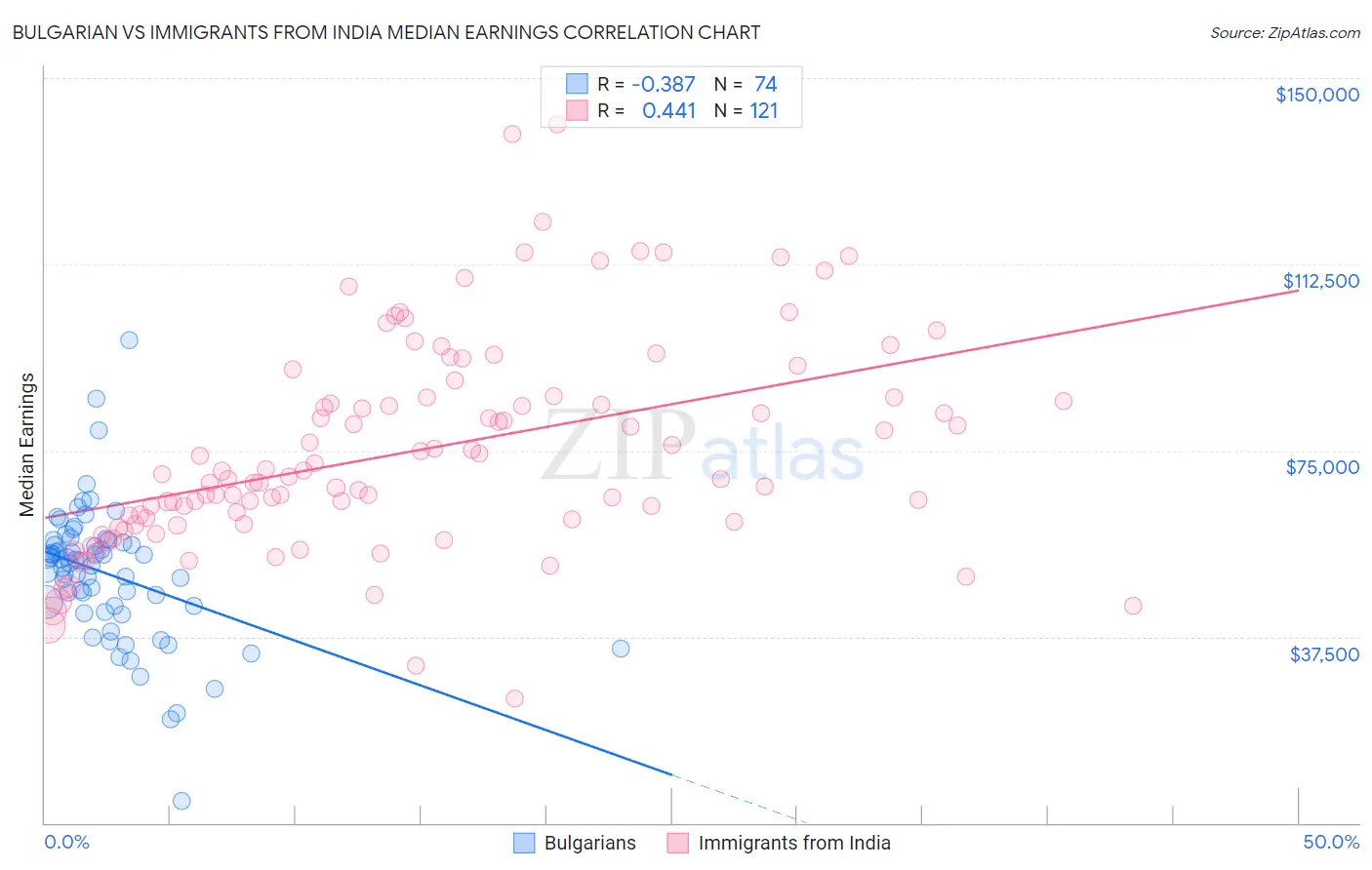 Bulgarian vs Immigrants from India Median Earnings