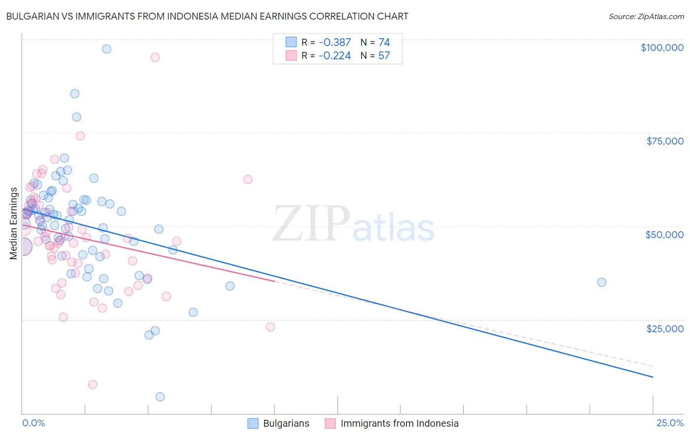 Bulgarian vs Immigrants from Indonesia Median Earnings