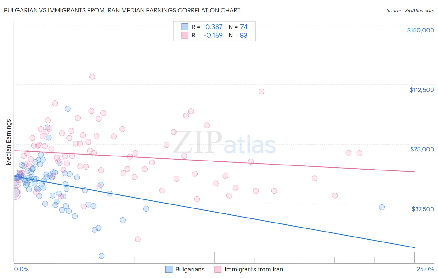 Bulgarian vs Immigrants from Iran Median Earnings