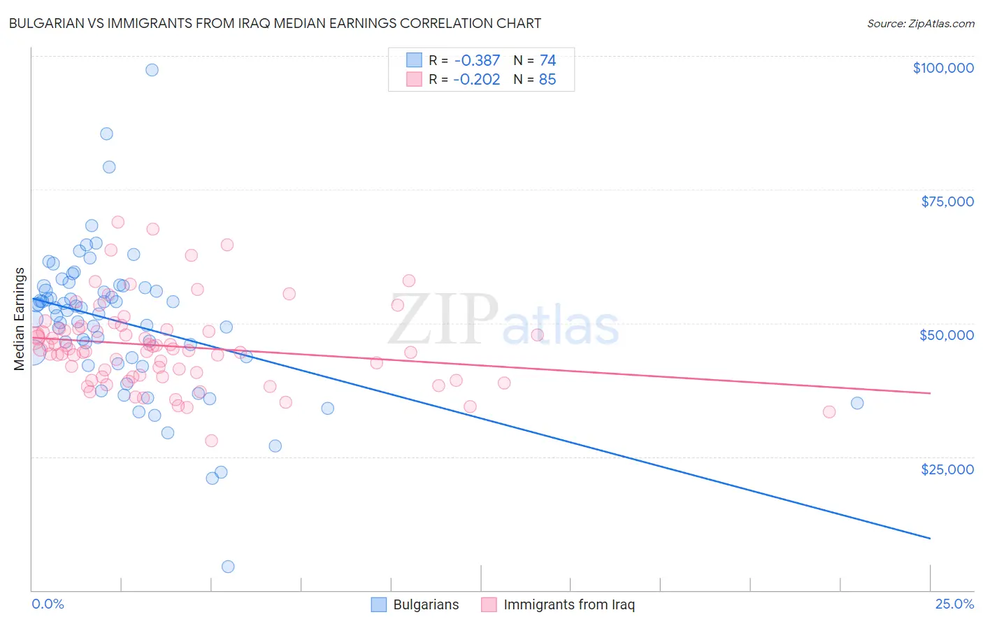 Bulgarian vs Immigrants from Iraq Median Earnings