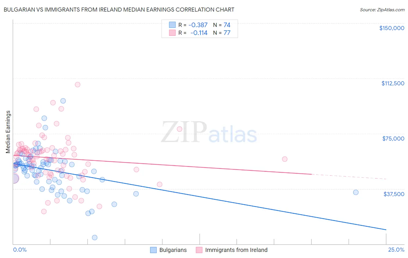 Bulgarian vs Immigrants from Ireland Median Earnings