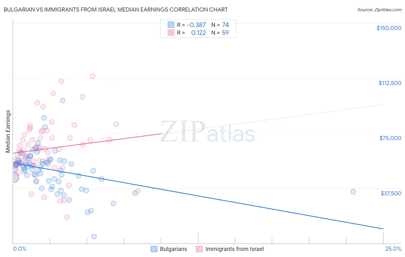 Bulgarian vs Immigrants from Israel Median Earnings