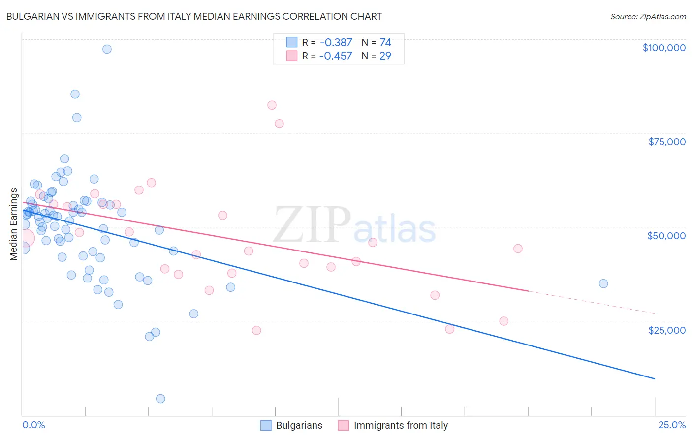 Bulgarian vs Immigrants from Italy Median Earnings