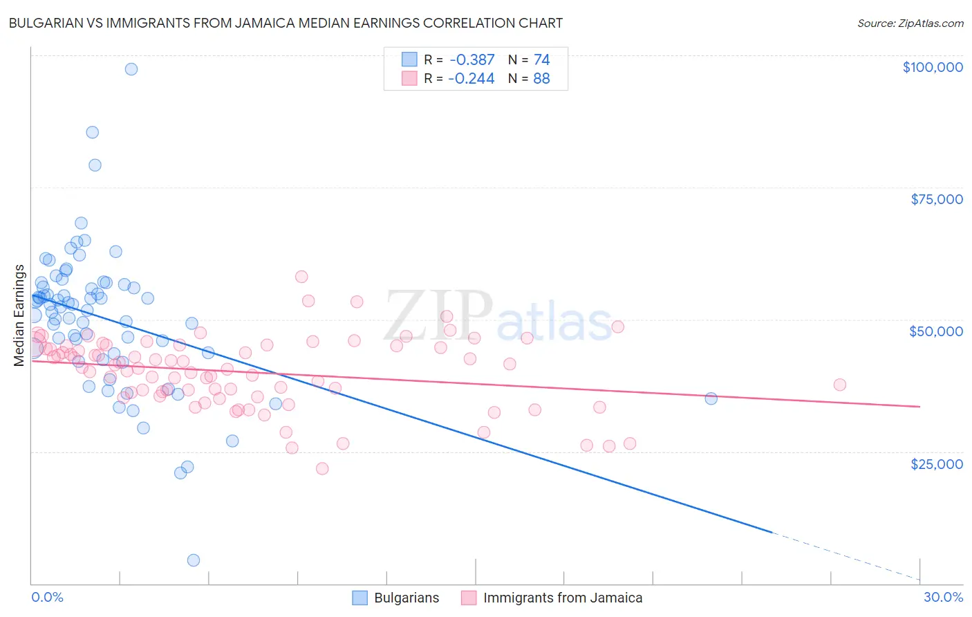 Bulgarian vs Immigrants from Jamaica Median Earnings