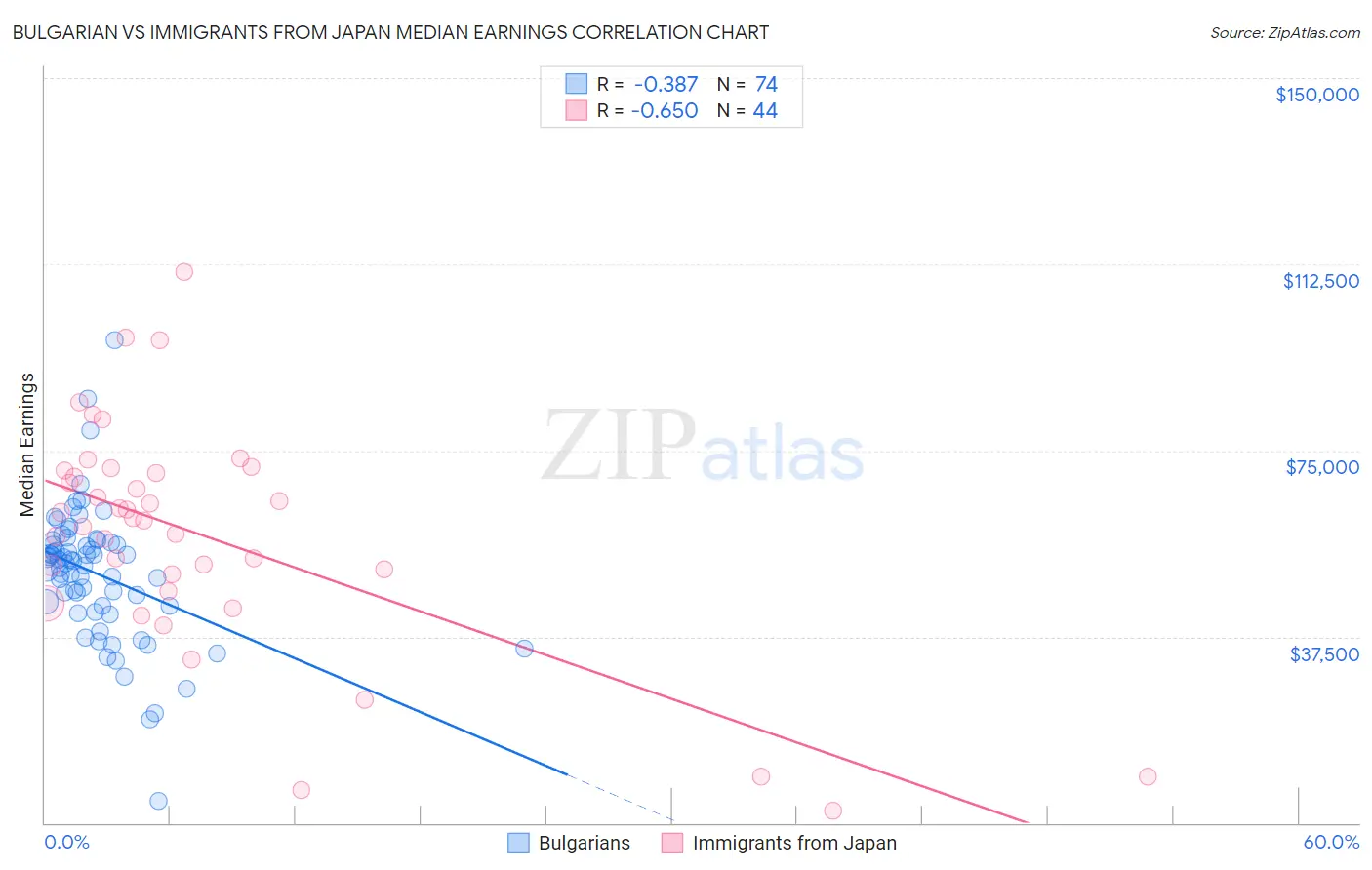 Bulgarian vs Immigrants from Japan Median Earnings