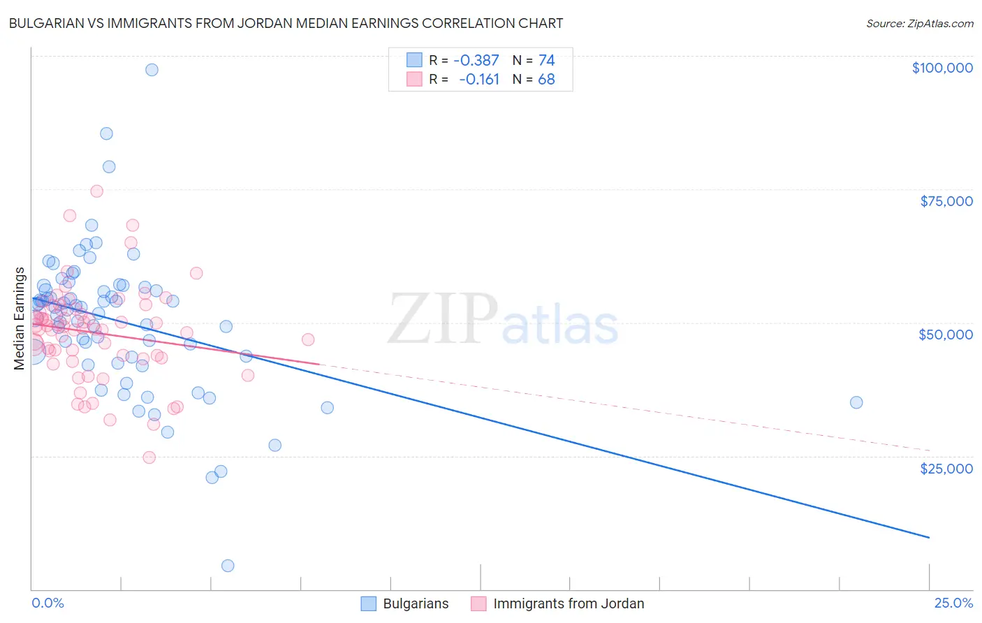 Bulgarian vs Immigrants from Jordan Median Earnings