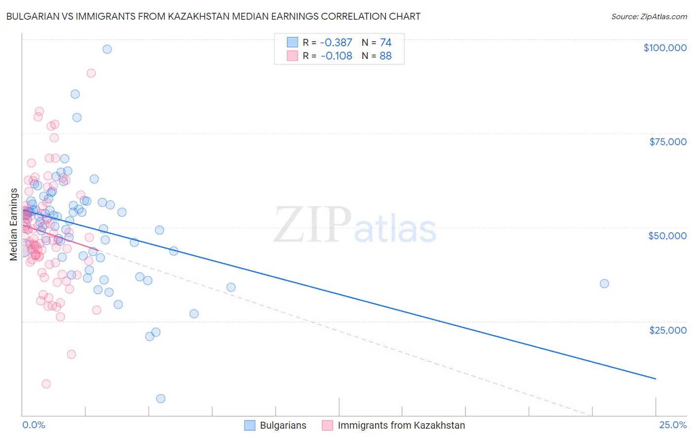 Bulgarian vs Immigrants from Kazakhstan Median Earnings