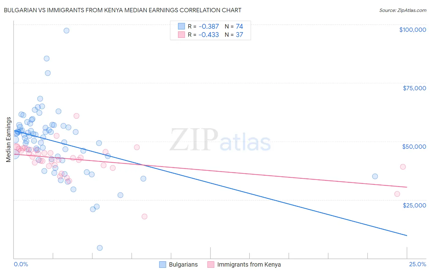 Bulgarian vs Immigrants from Kenya Median Earnings