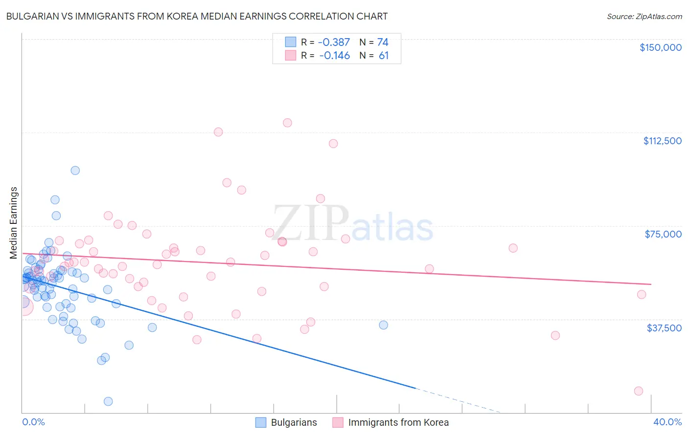 Bulgarian vs Immigrants from Korea Median Earnings