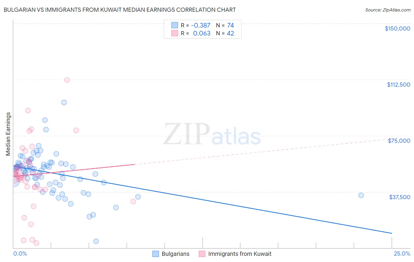 Bulgarian vs Immigrants from Kuwait Median Earnings