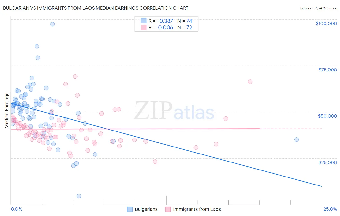 Bulgarian vs Immigrants from Laos Median Earnings
