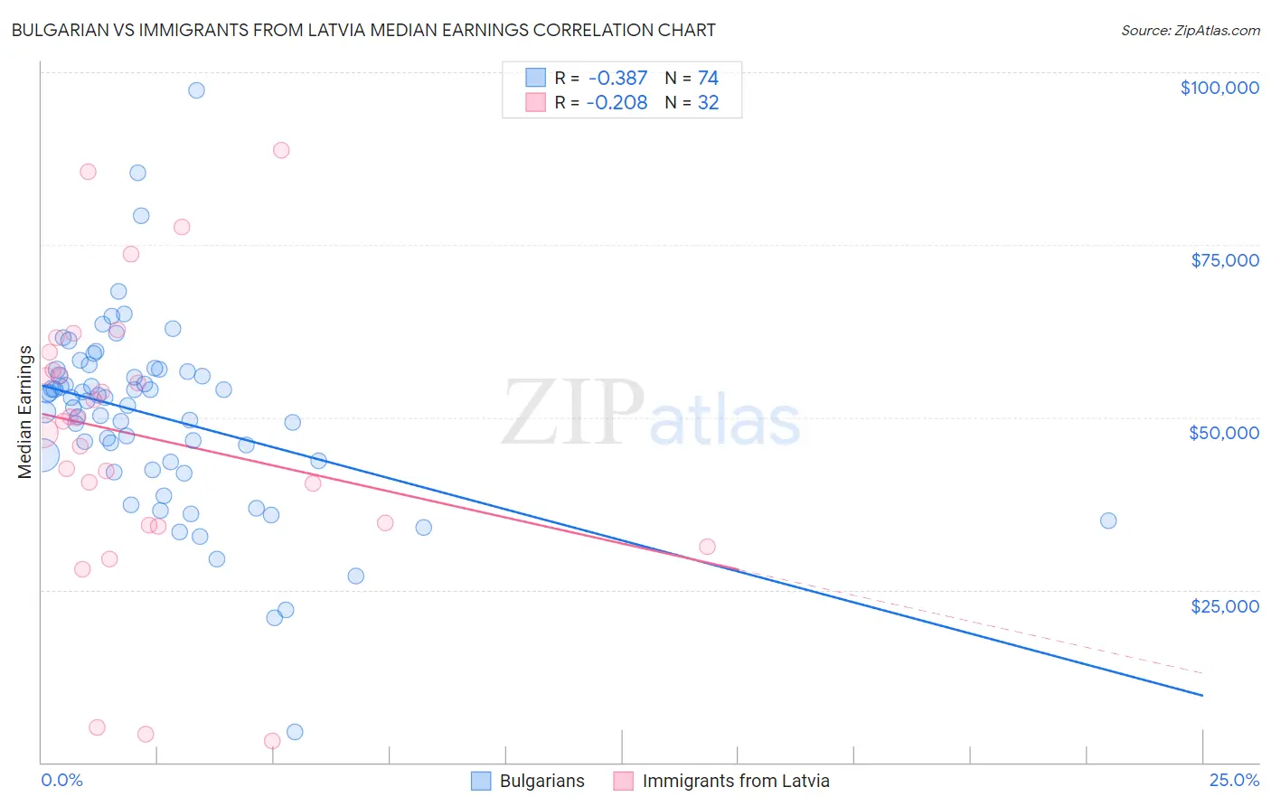 Bulgarian vs Immigrants from Latvia Median Earnings