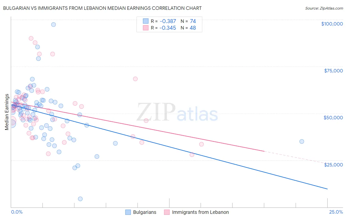 Bulgarian vs Immigrants from Lebanon Median Earnings