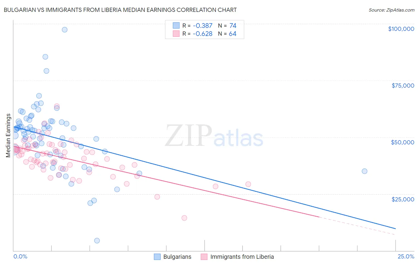 Bulgarian vs Immigrants from Liberia Median Earnings