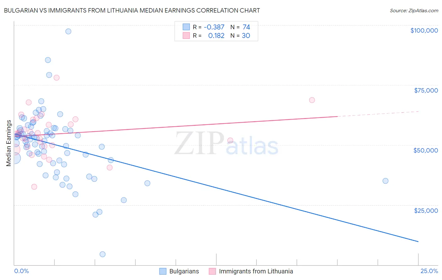 Bulgarian vs Immigrants from Lithuania Median Earnings
